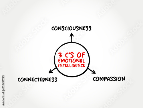 3 C's of Emotional intelligence - ability to perceive, use, understand, manage, and handle emotions, mind map text concept background