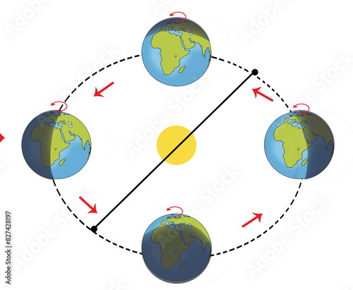 The orbital motion of the Earth and the Sun.   The Earth revolves around the Sun. the formation of the seasons.