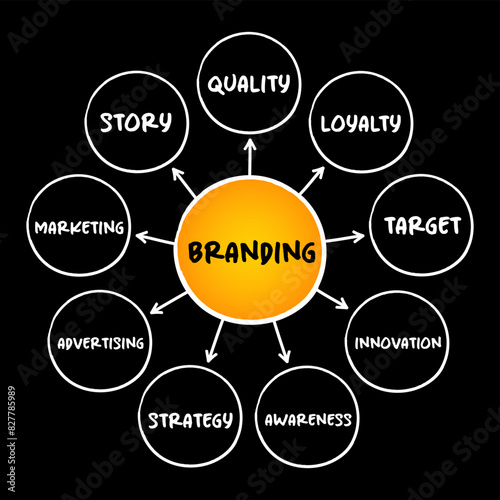 Branding - the process of creating, developing, and managing a brand, mind map concept