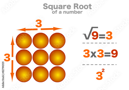 Square root number, radicand, radical value. Math example three, nine, 3, 9.  Visual sample. Mathematics colored vector illustration