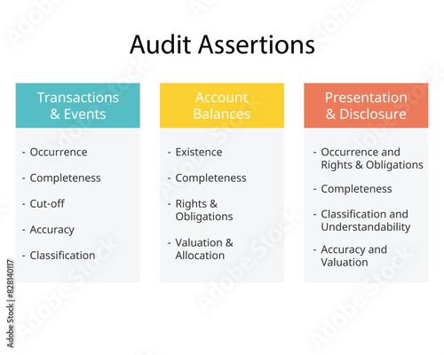 audit assertions for transactions and events, account balances, presentation and disclosure