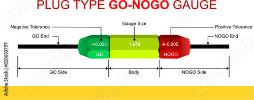 Plug type Go-NoGo gauge with its parts isolated on white background, This tool ensure that parts are within the allowable range of tolerance, used commonly in manufacturing and quality control process