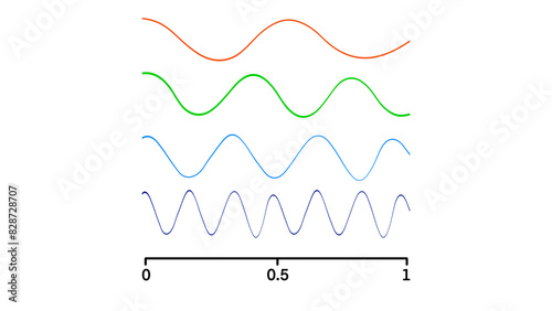 Low frequency and high frequency. Temporal, spatial, angular frequency, Amplitude and wavelength of the frequency wave