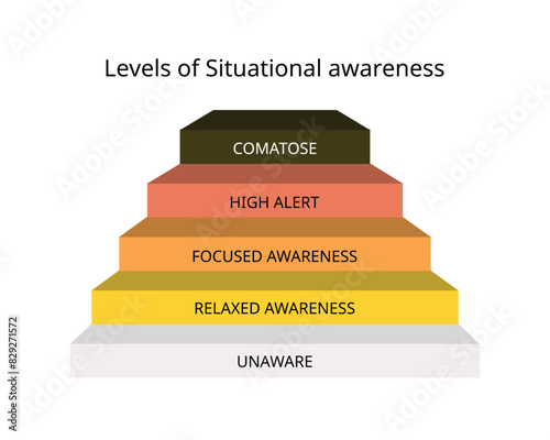 Situational awareness with color code of white, yellow, orange, red, black for unaware, aware, alert, panic, comatose