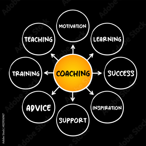 Coaching - form of development in which an experienced person supports a learner in achieving a specific personal or professional goal, mind map concept background