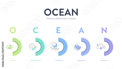 OCEAN, Big Five Personality Traits infographic has 4 types of personality, Agreeableness, Openness to experience, Neuroticism, Conscientiousness and Extraversion. Personality type acronym presentation