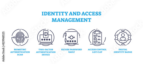 Identity and access management for security protection icons outline concept, transparent background. Labeled elements with secured privacy control and user data safety illustration.