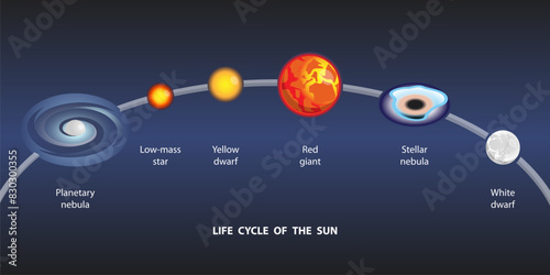 3D Isometric Flat Vector Illustration of Evolution of Stars Astronomy, Solar Life Cycle