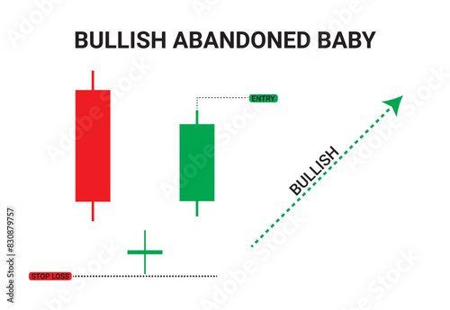 Crypto Bullish Abandoned baby candlestick chart patterns for Trading signal. Candlestick chart pattern for cryptocurrency, stock market, and forex trading. Online trading and stock market learning.