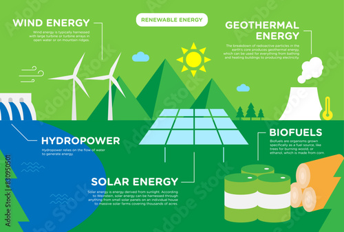 Infographic of renewable energy flat web banner design. Including solar panel, biofuels, hydropower, hydroelectric, geothermal energy, wind turbine. Eco green energy technology.