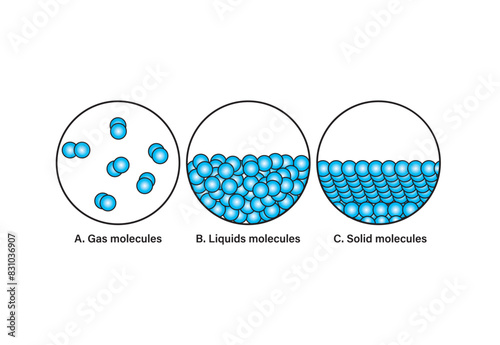 Three states of matter show intermolecular forces. Vector diagram with changing states of matter. solid, liquid, gas. Three vectors represent three states of matter. Liquid, gas, and solid.
