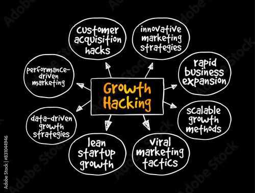 Growth Hacking - subfield of marketing focused on the rapid growth of a company, mind map text concept background