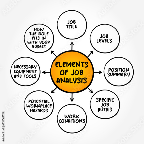 Elements of Job Analysis - process of studying a job to determine which activities and responsibilities it includes, mind map text concept background