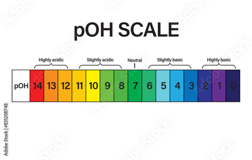 pOH SCALE. pOH scale Vector scientific graph. pOH scale indicator chart diagram with an arrow. Acid and alkaline solutions. acid-base balance infographic. A pOH scale on a white background.