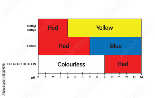 Colors of indicators at different pH solutions. pH scale colors