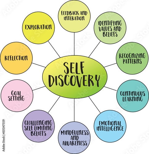 self discovery infographics or bubble diagram, exploring, learning, setting goals and personal development concept