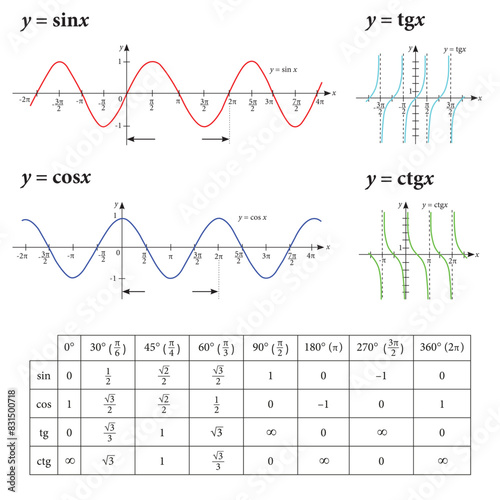 Mathematical functions sine, cosine, tangent and cotangent.