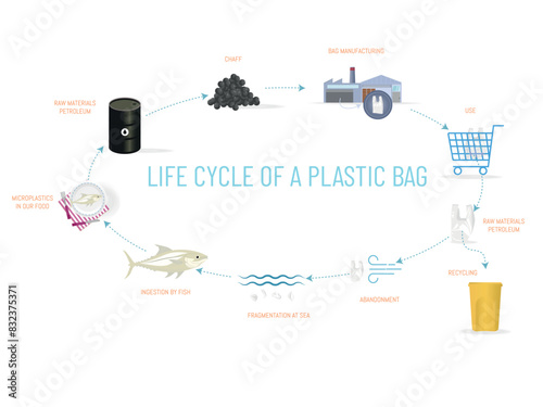 A life cycle of a plastic bag. The process of a plastic bag from its creation to its disposal. The bag is made from petroleum, which is a non-renewable resource