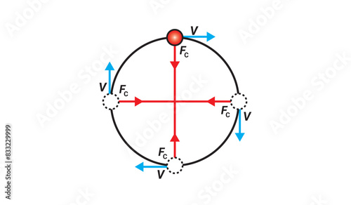 NIFORM CIRCULAR MOTION. Uniform circular motion with changing position and velocity vectors and angles. Vector design of Uniform circular motion.