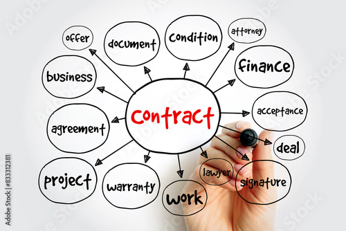 Contract mind map, business concept for presentations and reports photo