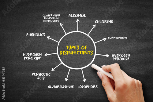 Types of disinfectants (chemical liquid that destroys bacteria) mind map text concept background