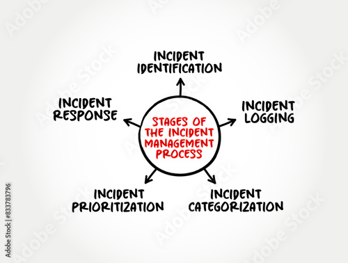 5 stages of the Incident Management - process used to respond to an unplanned event or service interruption and restore the service to its operational state, mind map text concept background