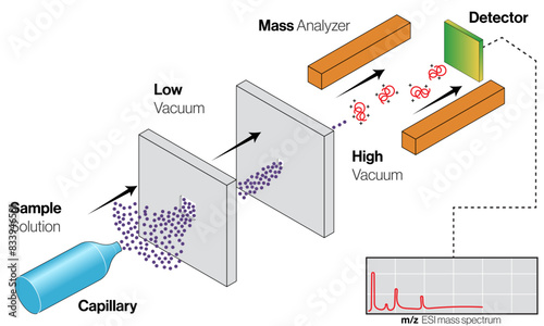 Illustration of Electrospray Ionization on White Background Demonstrating Mass Spectrometry Technique in Analytical Chemistry.