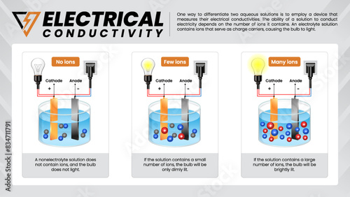 Electrical Conductivity Explained-Detailed Infographic on the Role of Ions with Cathode and Anode Rods  vector infographics design