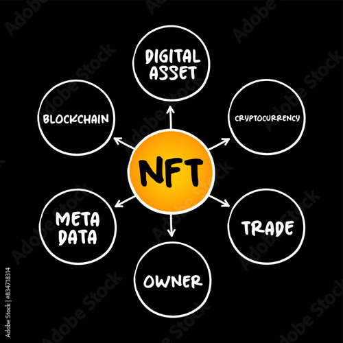 NFT non-fungible token - unique and non-interchangeable unit of data stored on blockchain, mind map technology acronym concept for presentations and reports