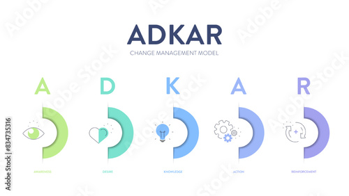ADKAR framework diagram chart infographic with icon vector for banner presentation template has awareness, desire, knowledge, action and reinforcement. Change management model. Business and marketing.