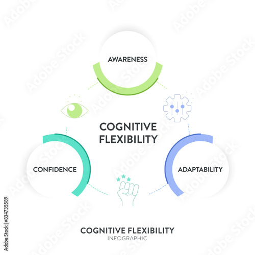 Cognitive flexibility framework diagram chart infographic with icon vector for banner presentation template has awareness, adaptability and confidence. Design elements. Mental or brain ability concept