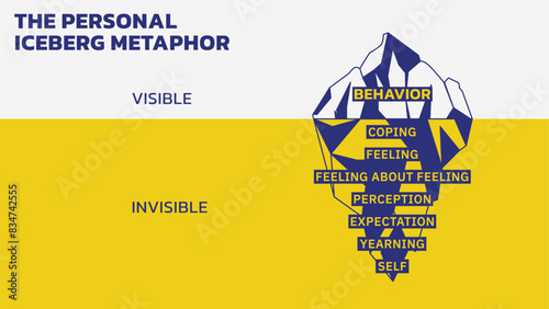 The Personal Iceberg Metaphor. The observable is only the tip of human experiencing. Each layer under the water represents a part of personal experiencing. That is unique to each individual.