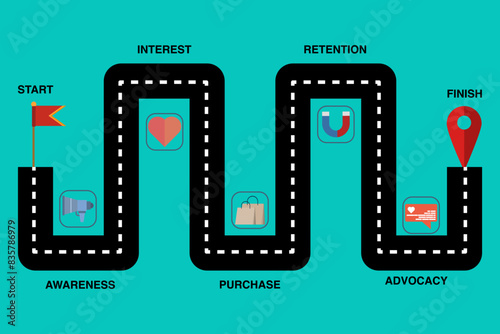 Customer Journey Path concept, Customer purchasing steps, Retention and advocacy marketing strategy concept. client on buyer route map, conversion map flat vector banner illustration with icons.