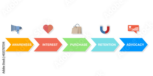 Customer Journey Path concept, Customer purchasing steps, Retention and advocacy marketing strategy concept. client on buyer route map, conversion map flat vector banner illustration with icons.