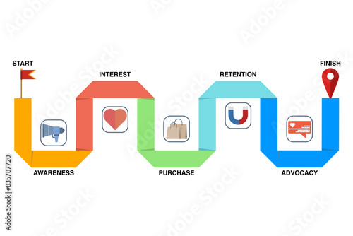 Customer Journey Path concept, Customer purchasing steps, Retention and advocacy marketing strategy concept. client on buyer route map, conversion map flat vector banner illustration with icons.