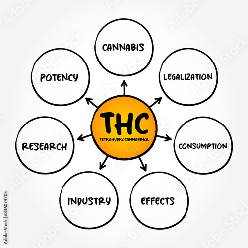 THC - Tetrahydrocannabinol is the principal psychoactive constituent of cannabis, mind map text concept background