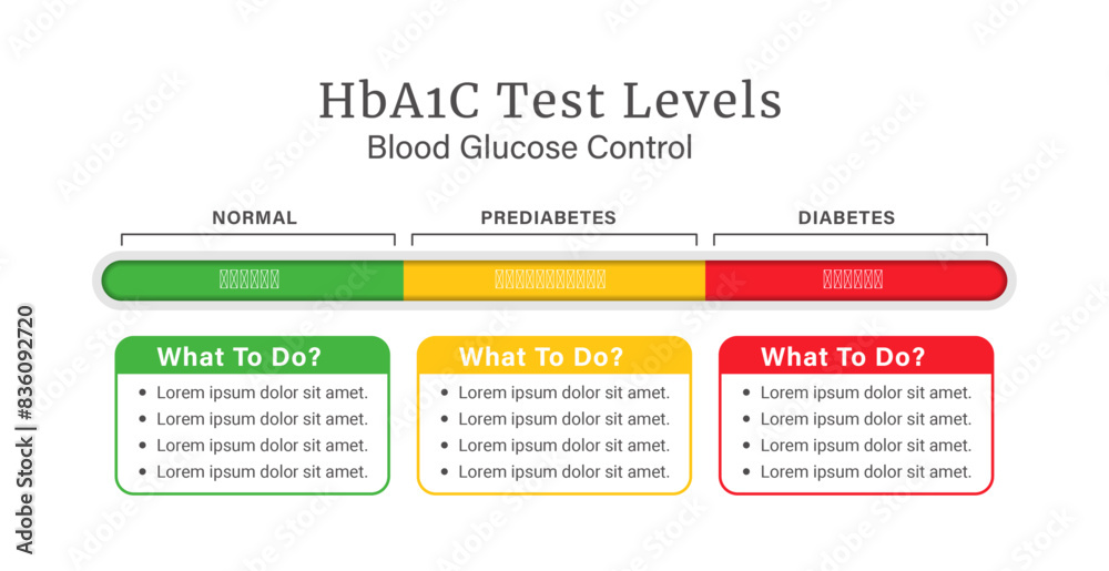 Diabetes Infographic HbA1C Test Levels Range for Blood Glucose Control with Editable Text. Diabetes Infographic HbA1C Test Levels Range for Blood Glucose Control with Editable Text.