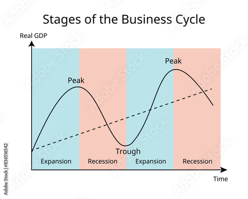 business cycle is a cycle of fluctuations in the Gross Domestic Product or GDP around its growth rate photo