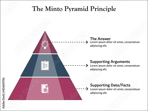 The Minto Pyramid Principle - The Answer, Supporting Arguments, Supporting Data/Facts. Infographic template with icons and description placeholder photo