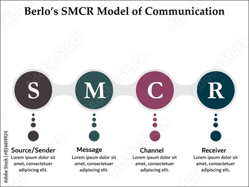 Berlo's SMCR Model of Communication - Source/Sender, Message, Channel, Receiver. Infographic template with icons and description placeholder