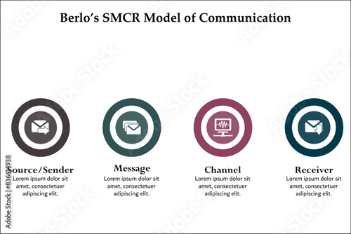 Berlo's SMCR Model of Communication - Source/Sender, Message, Channel, Receiver. Infographic template with icons and description placeholder