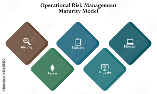 Five Operational Risk Management Maturity Model - Identify, Assess, Evaluate, Mitigate, Monitor. Infographic template with icons and description placeholder
