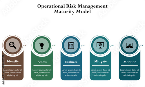 Five Operational Risk Management Maturity Model - Identify, Assess, Evaluate, Mitigate, Monitor. Infographic template with icons and description placeholder