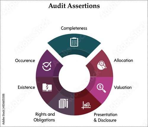 Seven Audit Assertions - Completeness, Allocation, Valuation, Presentation & Disclosure, Rights and Obligations, Existence, Occurrence. Infographic template with icons and description placeholder