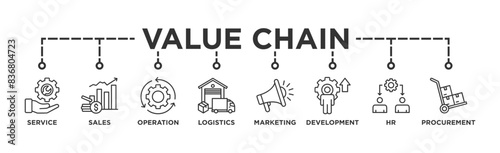 Value chain banner web icon vector illustration concept with icon of service, sales, operation, logistics, marketing, development, hr management, procurement