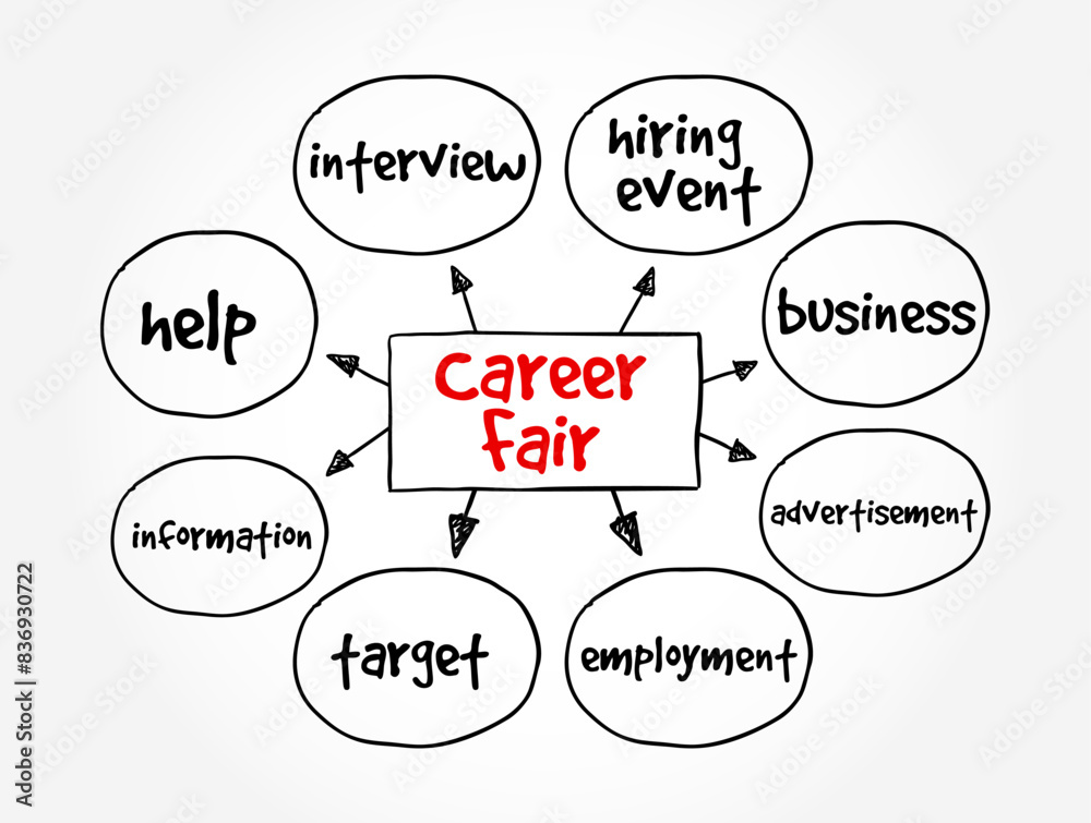 Fototapeta premium Career Fair - recruiting event in which employers and recruiters meet with potential employees, text concept mind map