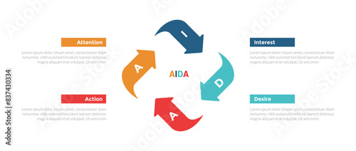 AIDA marketing funnel infographics template diagram with arrow cycle circular center with 4 point step design for slide presentation