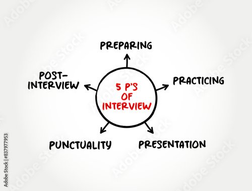5 P's of Interview (structured conversation where one participant asks questions, and the other provides answers) mind map text concept background