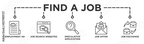 Find a job banner web icon vector illustration concept with icon of employment ad, job search websites, speculative application, job offer and job exchange