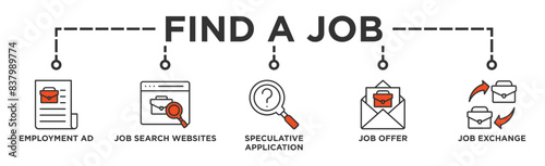 Find a job banner web icon vector illustration concept with icon of employment ad, job search websites, speculative application, job offer and job exchange